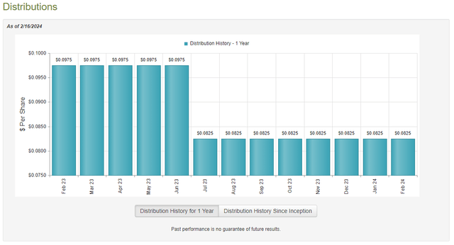 PDT Dividend History 1-Yr.