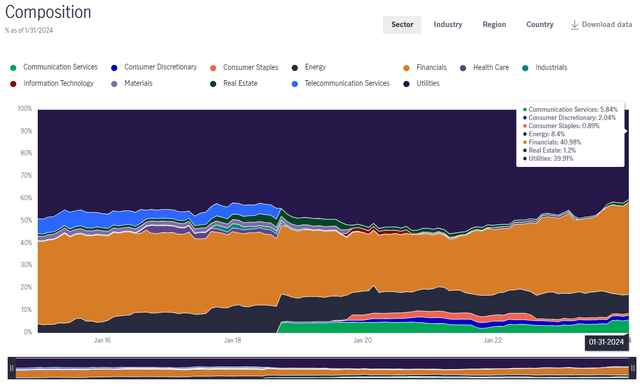 PDT Holdings by Sector