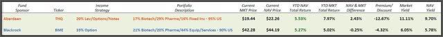 THQ vs. BME current statistics