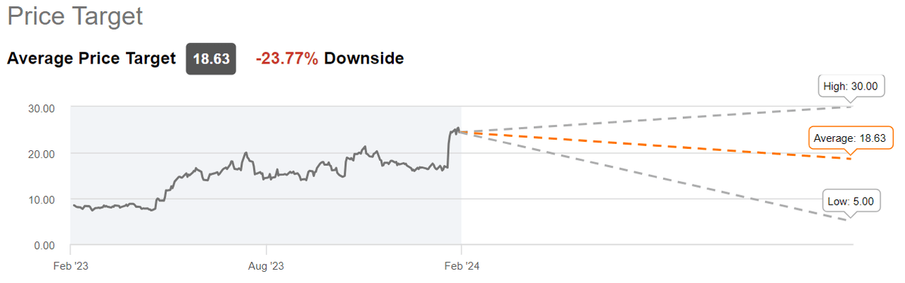 Palantir 1-yr Price Target