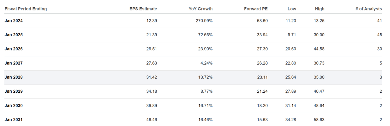NVIDIA earnings forecast