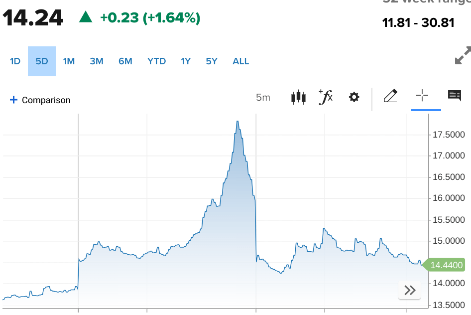 5 Day chart of the VIX