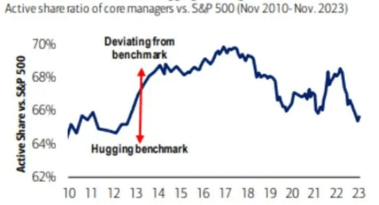 Asset Managers Mimicking S&P 500
