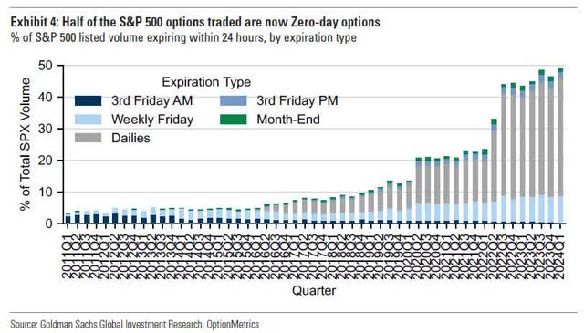 Graph of 0DTE options.