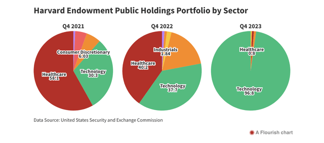 Graphic showing the Harvard endowment equity exposure