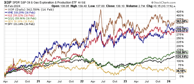 Performance chart of the XOP, XME, XLE, QQQ, SPY, and GDX since the March 23rd, 2020 lows.