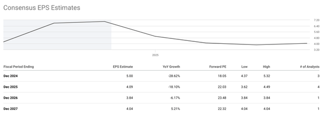 Otter Tail EPS Estimates