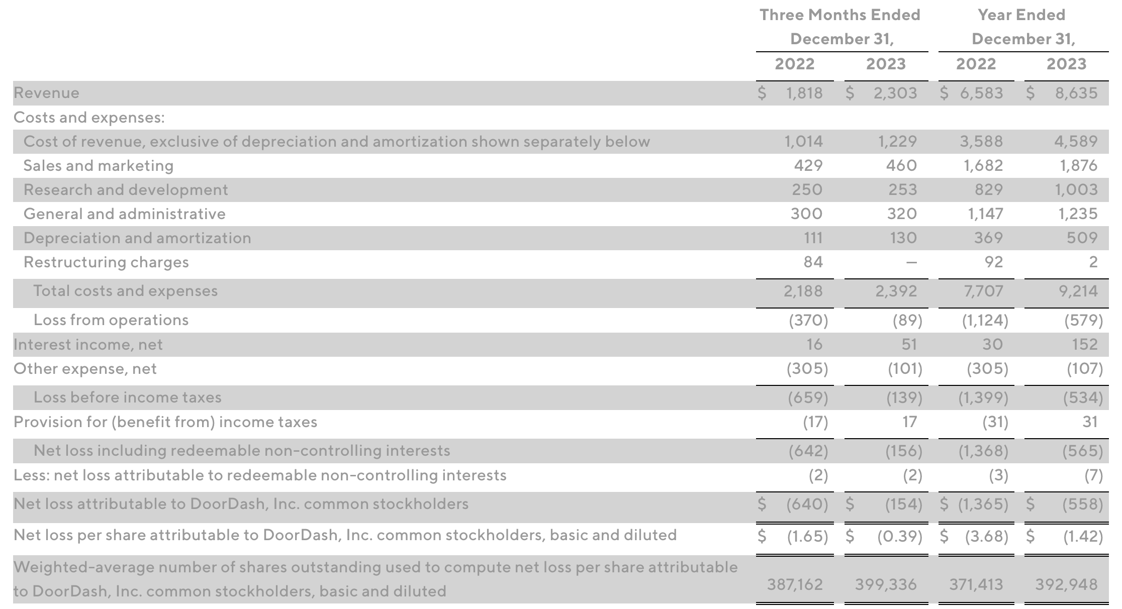 DoorDash Stock Buy The Dip (NASDAQDASH) Seeking Alpha