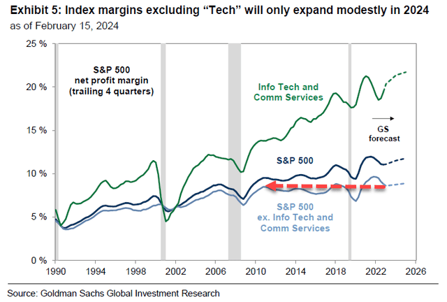 Goldman Forecasts Rising Expanded-Tech Margins