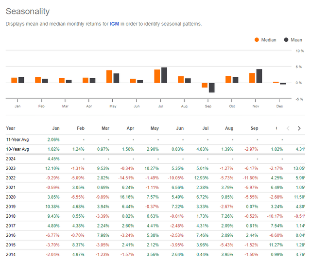 IGM: Strong Seasonal Trends Through August