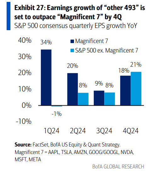 BofA: Earnings growth of “other 493” is set to outpace “Magnificent 7” by 4Q