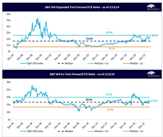 S&P 500 Expanded Tech Valuations Nearing 1 Standard Deviation to the Expensive Side