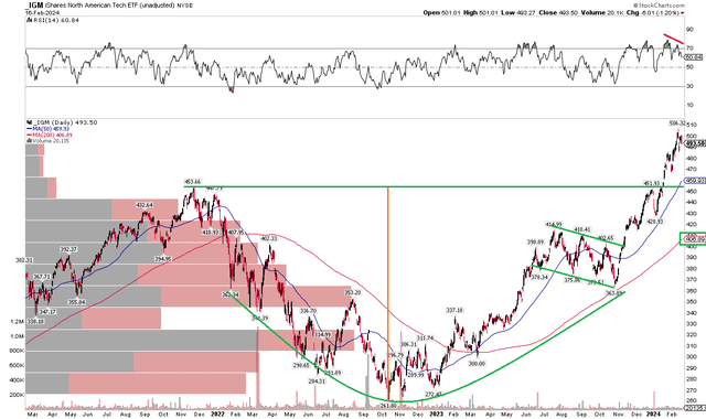 IGM: Bearish RSI Divergence, Eyeing Support in the Mid-$400s