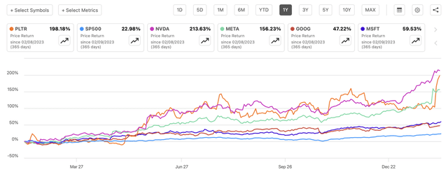 The Performance Of Palantir's Shares Against Others