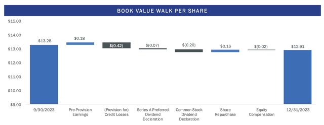Granite Point Mortgage Fiscal 2023 Fourth Quarter Book Value Walk