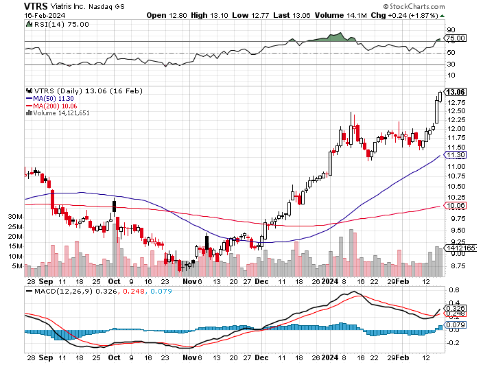Viatris Stock Reduces Debt But Faces Growth Hurdles (NASDAQ:VTRS ...