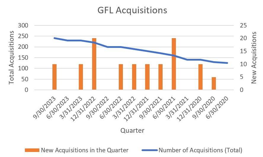 GFL Environmental: Poised For Improvement Amid Strong M&A Activity ...