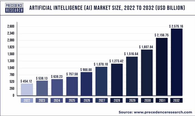 AI market size outlook