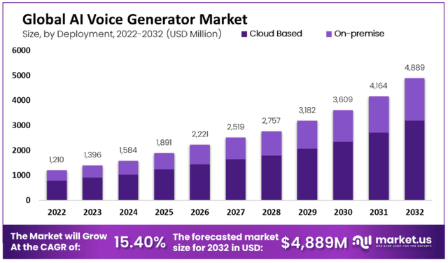 AI voice market
