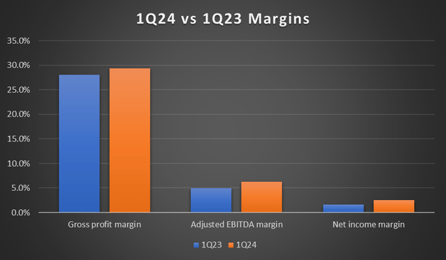 quarter margin y/y
