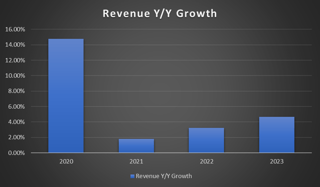 revenue trend