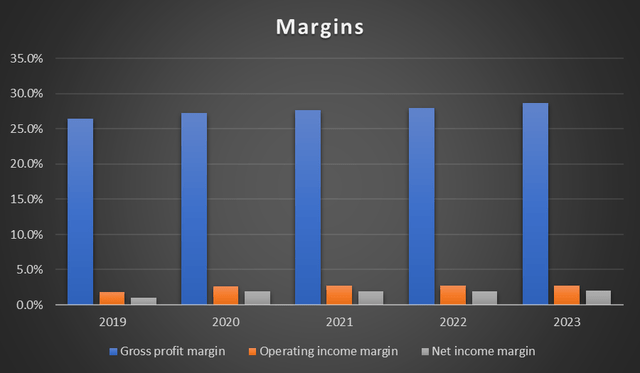 margin trend