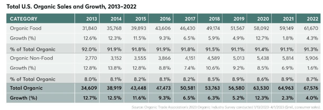 organic type weightage