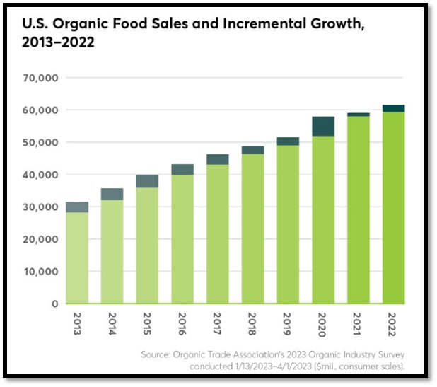US organic food sales