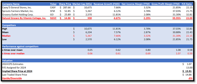 Author's Relative Valuation Model
