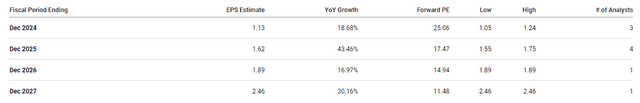 Genmab Annual EPS Estimates