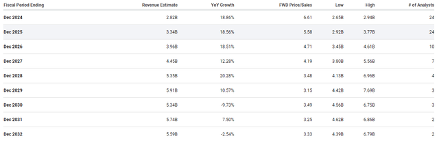Genmab Annual Revenue Estimates