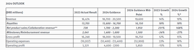 Genmab 2024 Outlook in DKK Millions