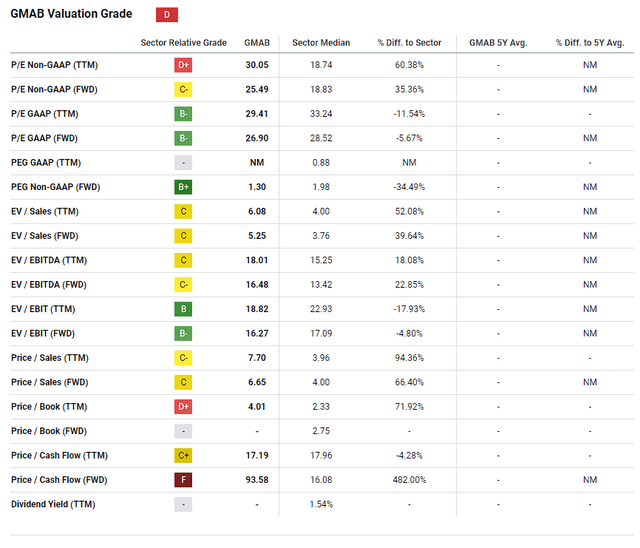 GMAB Valuation Grades