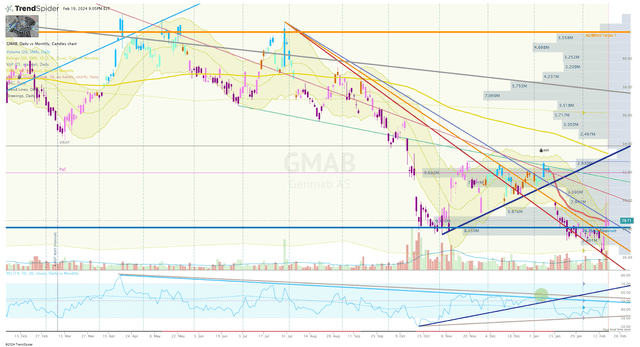 GMAB Daily Chart