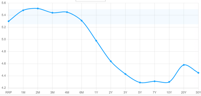 U.S. Treasury Yield Curve