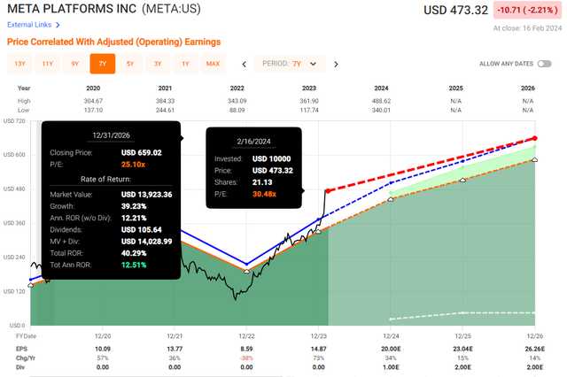 META Valuation