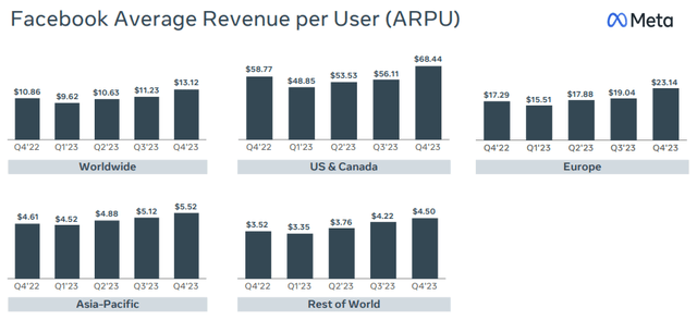 Facebook Average Revenue per User