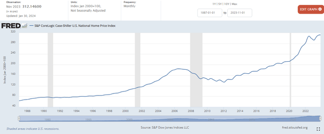 housing index