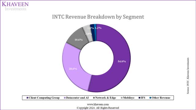 intel revenue breakdown