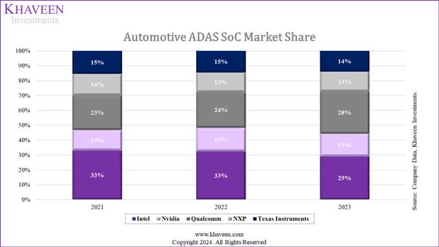 automotive adas semicon market share