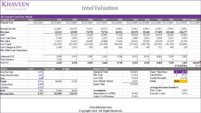 intel valuation