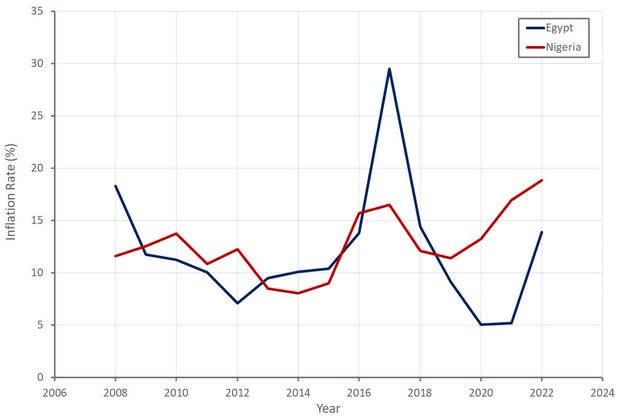 CPI Inflation in Key Jumia Markets