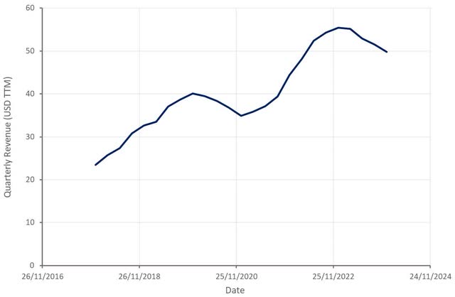 Jumia Revenue