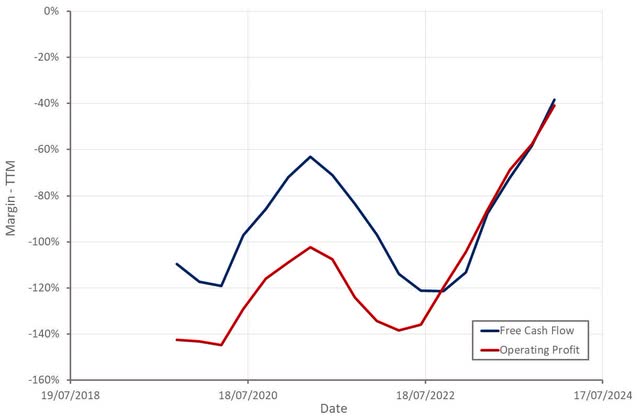 Jumia Operating Profit Margin