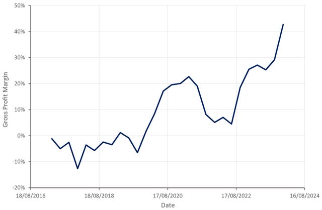 Jumia Gross Profit Margin