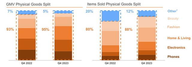 Jumia GMV by Category