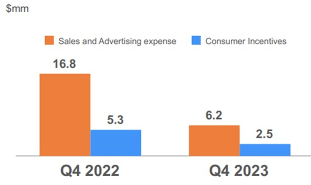 Jumia Advertising and Consumer Incentive Costs