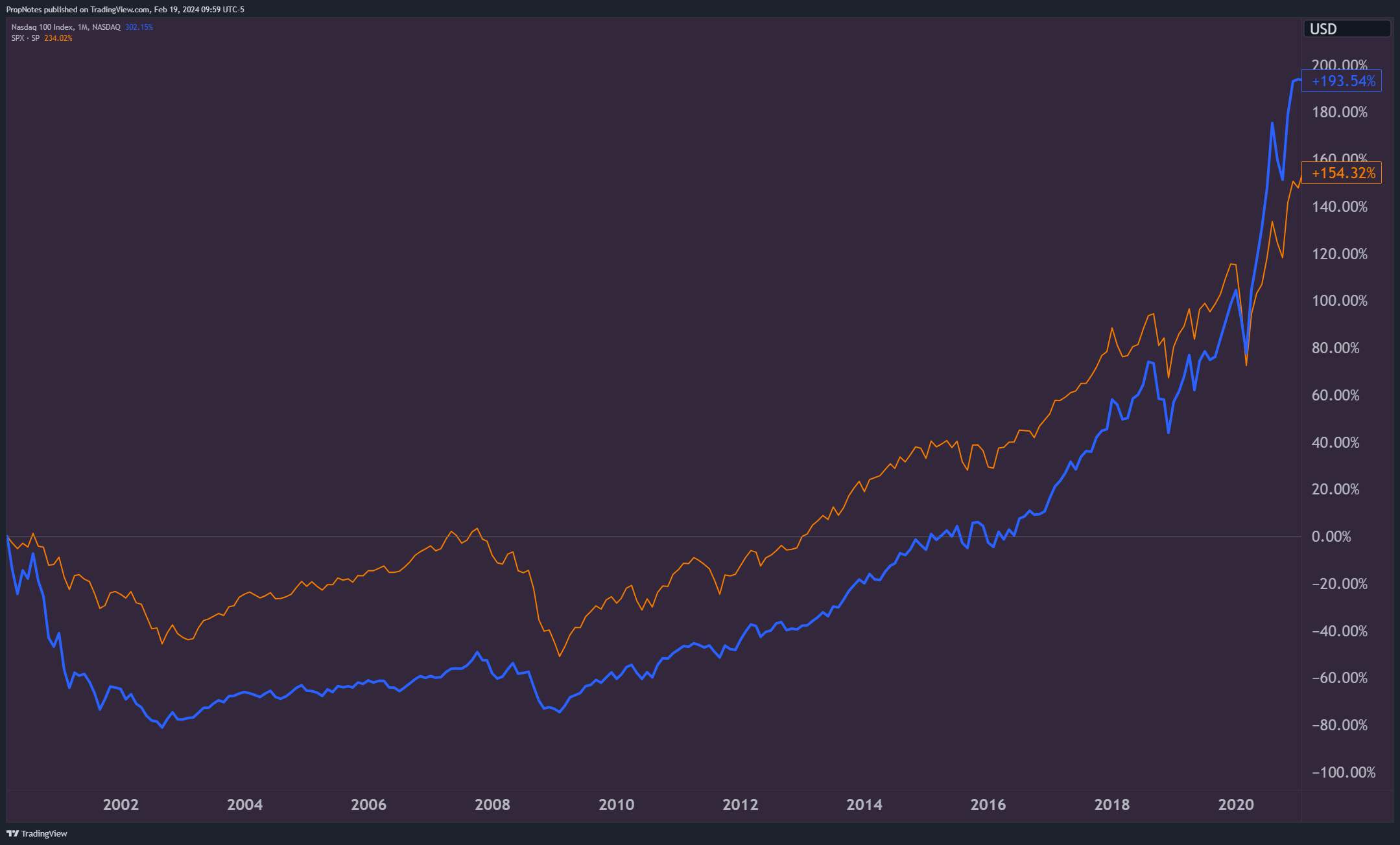 QQQ: Could Be The Best Single Investment For The Next 20+ Years