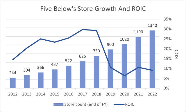 Five store growth and return on investment