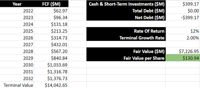 Discounted cash flow analysis for the following five items